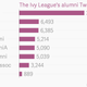 Image for article titled The Ivy Leagues ranked—by alumni Twitter followers
